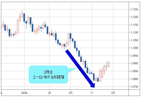 ユーロ/米ドル 日足