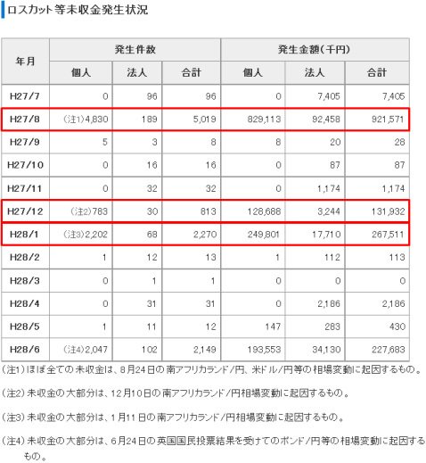 ロスカット等未収金発生口座数(金融先物業協会より)
