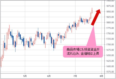 NY金 日足チャート