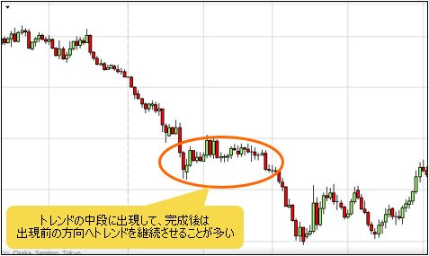 保ち合いの典型例