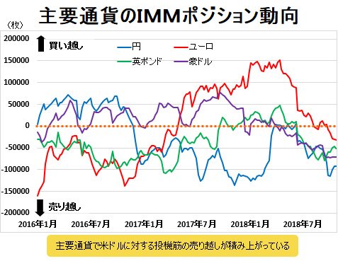 主要通貨のIMMポジション動向
