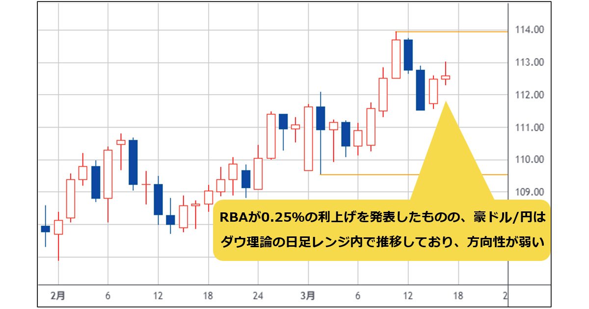 豪ドルが豪利上げでも買われないのは、豪ドルが理論的に動く値段を超え