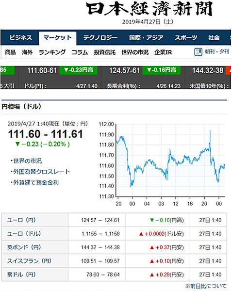日本経済新聞のウェブサイトに掲載されていた為替レート(4月27日(土)午前1時46分頃)