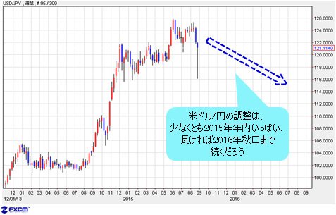 少なくとも2015年いっぱい、長ければ2016年秋口まで調整が続くとみられる米ドル/円 週足