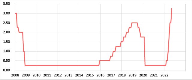 米国の政策金利の推移