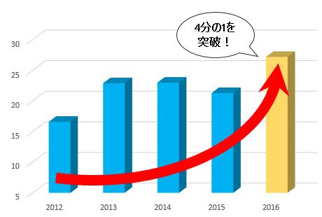 GMOクリック証券・取引高上位10社中の割合の推移(2012~2016年)