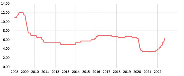 南アフリカの政策金利の推移