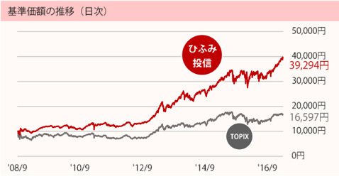 ひふみ投信の基準価額とTOPIXとの比較