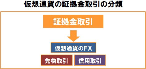 仮想通貨の証拠金取引の分類