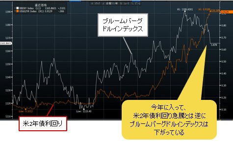 米2年債利回り&Bloombergドルインデックス 日足
