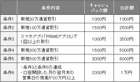 FXプライム byGMO の新規口座開設キャンペーンの条件