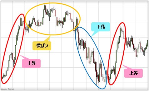 トレンドの種類