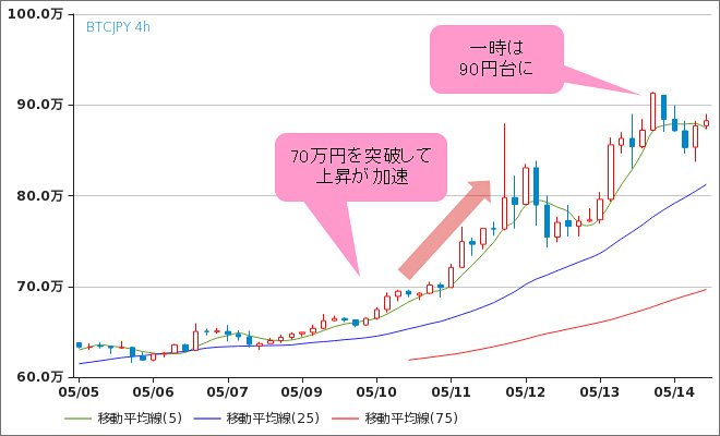 ビットコイン/円（BTC/JPY） 4時間足