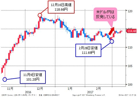 米ドル/円 日足