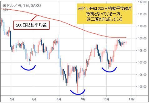 米ドル/円 日足チャート