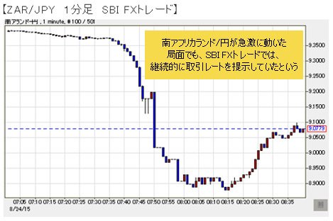 SBI FXトレードでは、南アランドが急激に動いても継続的に取引レートを提示