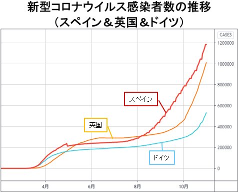 新型コロナウイルス感染者数の推移(スペイン&英国&ドイツ)