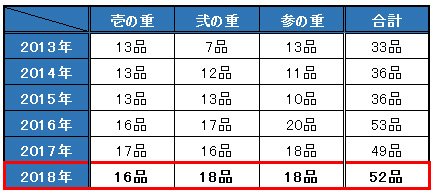 2013年~2018年のヒロセ通商のおせちの品数