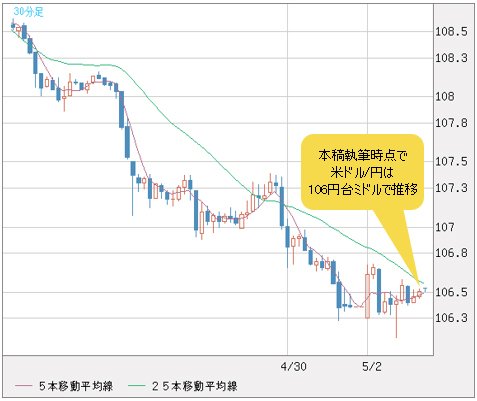 米ドル/円 30分足