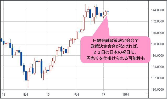 米ドル/円 日足