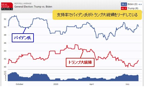 トランプ大統領とバイデン氏の支持率の推移