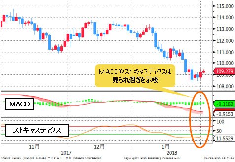 米ドル/円 日足