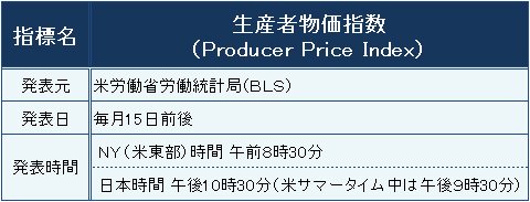 米生産者物価指数の概要