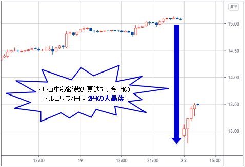 トルコリラ/円 1時間足チャート