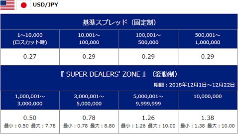 SBI FXトレードの米ドル/円のスプレッド