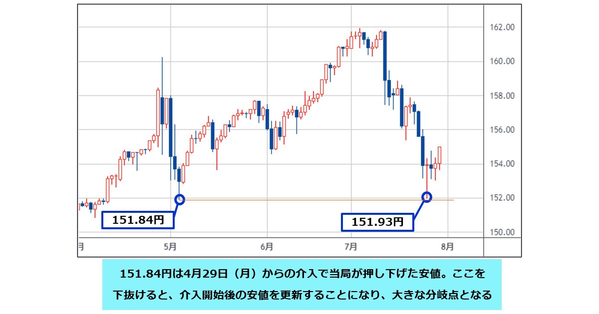 米ドル/円は151.84円に注目！  4月末介入で当局が押し下げた安値を割れると140.24円方向、割れないと強い壁に。大事なのは日米金融政策でなく、151.84円割れの行方｜田向宏行式  副業FXのススメ! - ザイFX！