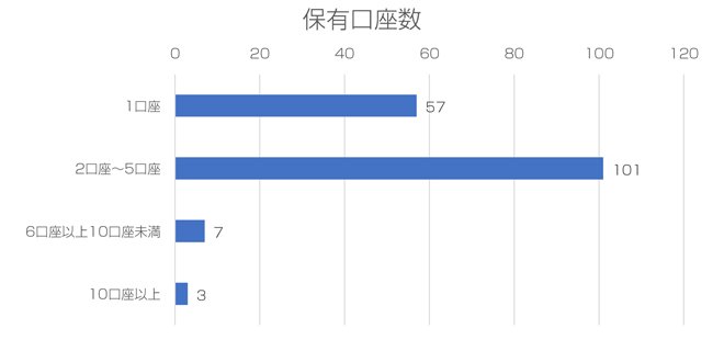 保有口座数
