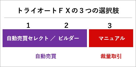 インヴァスト証券の取引方法の3つの選択肢