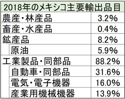 2019年のメキシコ主要輸出品目画像