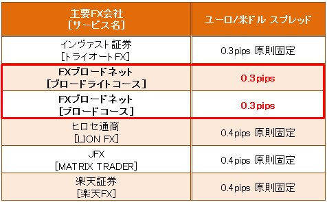 業界トップ水準の「ユーロ/米ドル」スプレッド比較(2016年12月8日現在)
