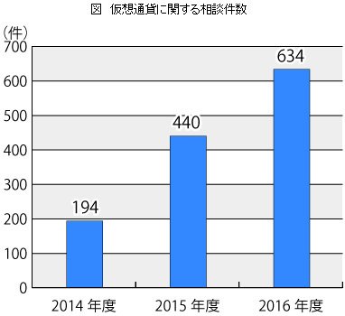 仮想通貨に関するの相談件数の推移