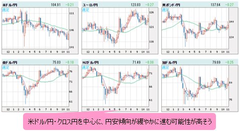世界の通貨VS円 週足チャート