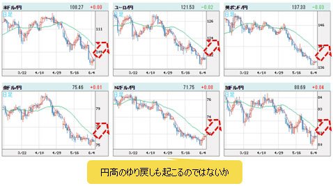 世界の通貨VS円 日足