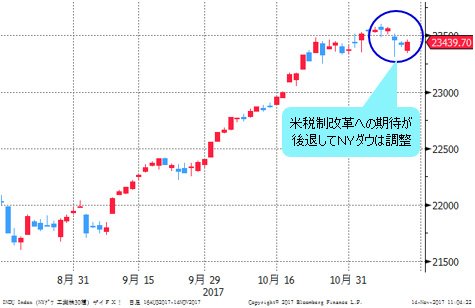 NYダウ 日足