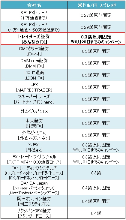 業界トップ水準の「米ドル/円」スプレッド比較(2015年8月4日現在)