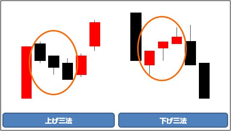 上げ三法と下げ三法