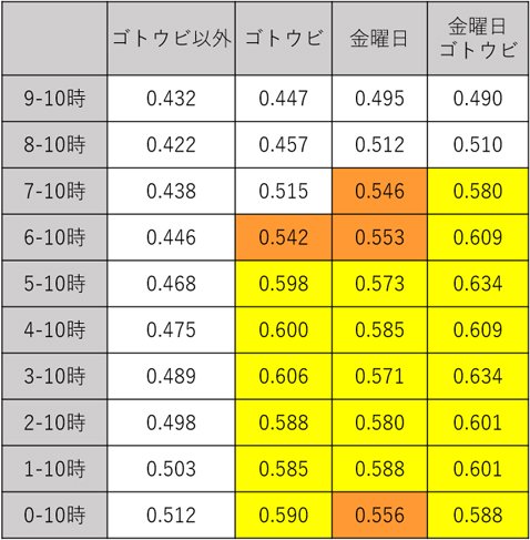 各時間における米ドル/円上昇確率の一覧