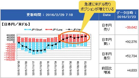 IMM(国際通貨先物市場)のポジション状況