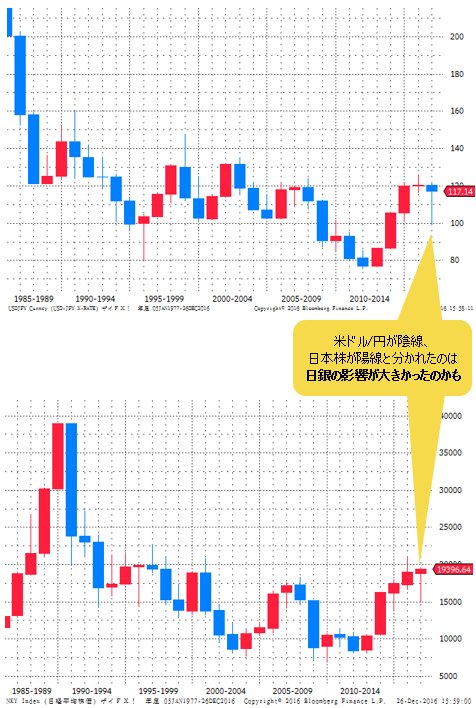 米ドル/円(上)&日経平均(下) 年足