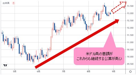 ドルインデックス 日足チャート