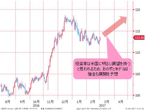 米ドル/円 日足