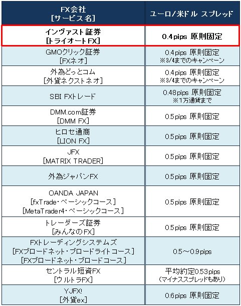 業界トップ水準の「ユーロ/米ドル」スプレッド比較(2016年2月12日現在)
