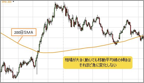 200日SMAと日足チャート
