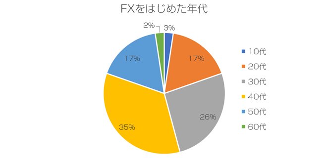FXをはじめた年代