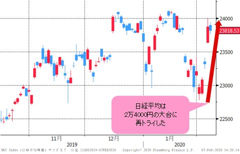 日経平均 日足チャート