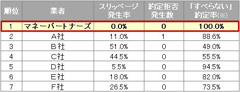 提示価格での約定率ランキング